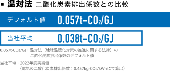 温対法 二酸化炭素排出係数との比較