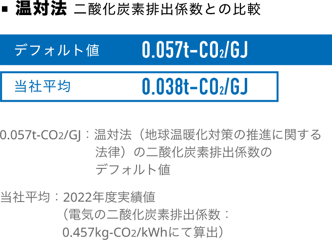 温対法 二酸化炭素排出係数との比較