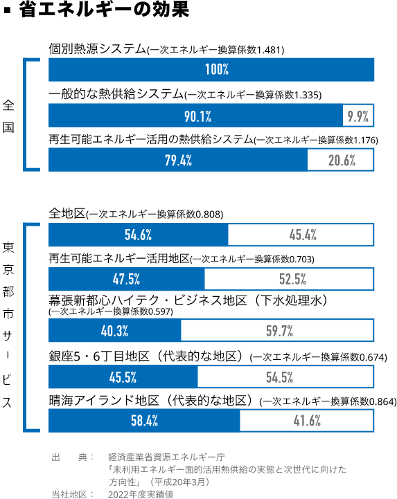 省エネルギーの効果