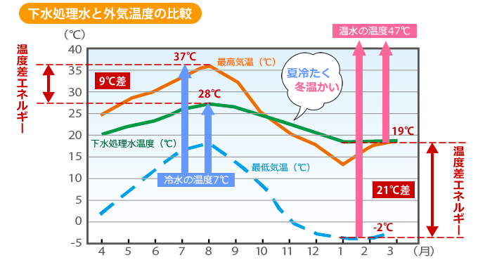 下水処理水と外気温度の比較　グラフ