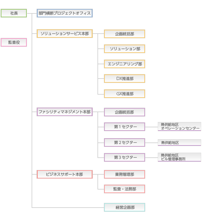 東京都市サービス株式会社　組織図